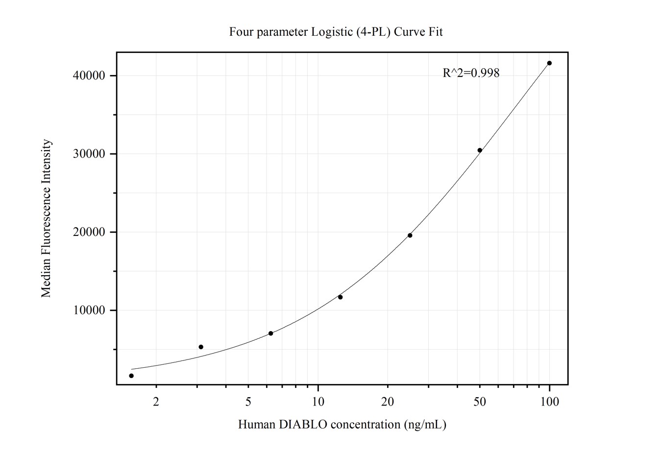 Cytometric bead array standard curve of MP50334-2